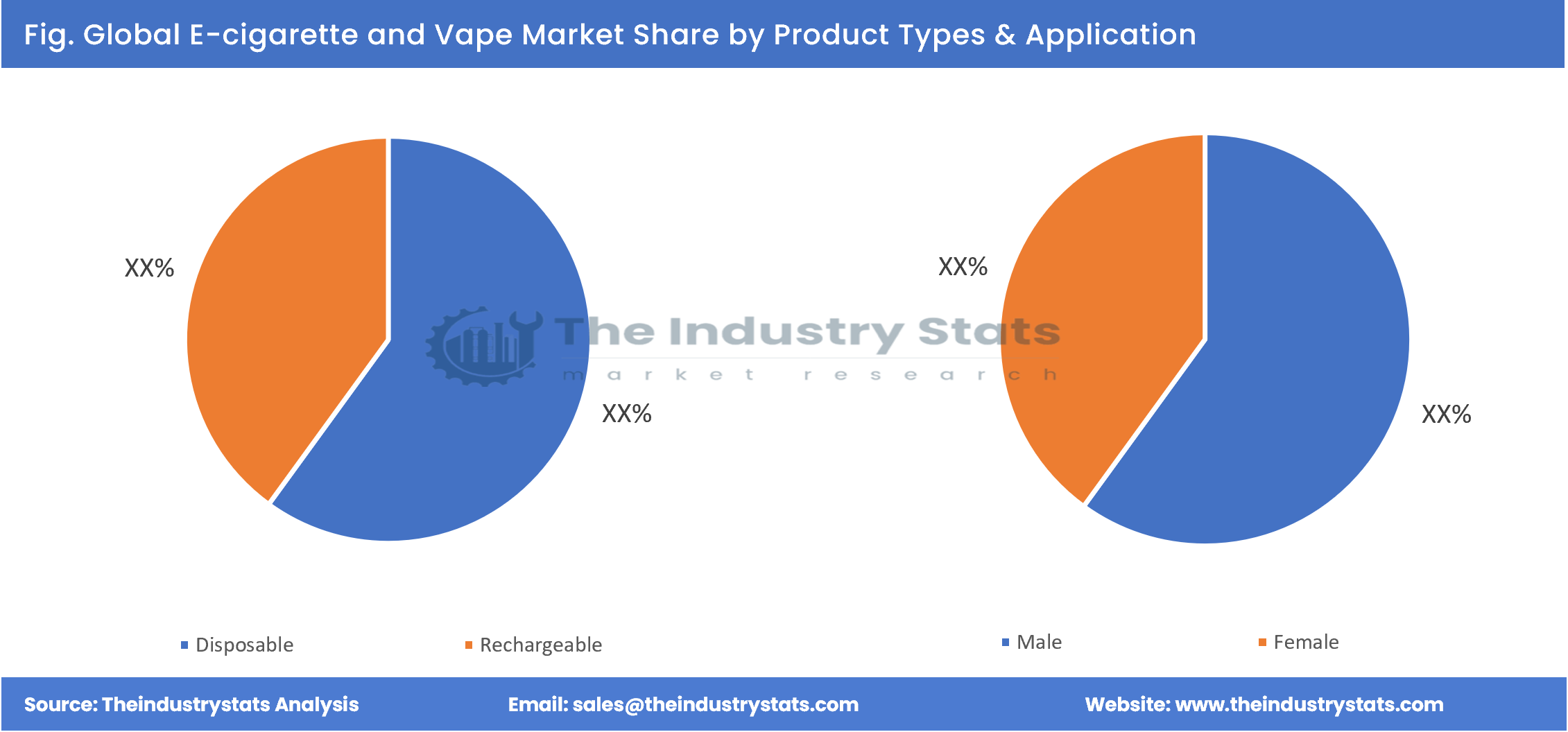 E-cigarette and Vape Share by Product Types & Application